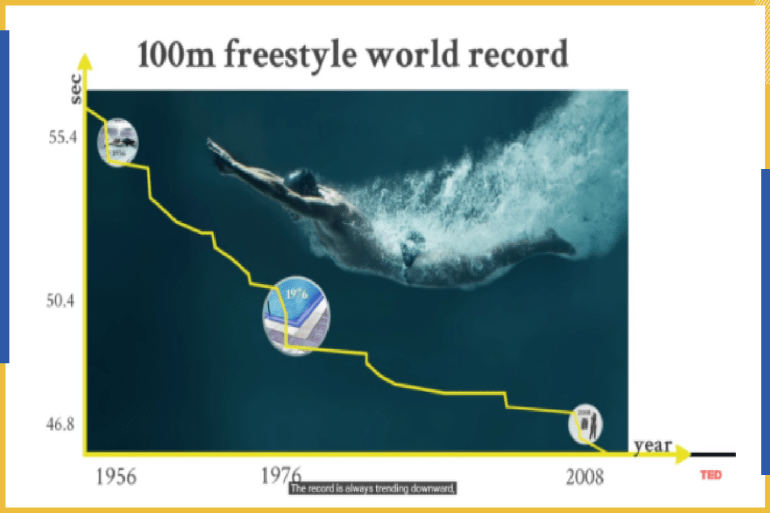 تناقص الرقم القياسي لـ100 متر سباحة حرة عبر الزمن – المصدر تيد توك