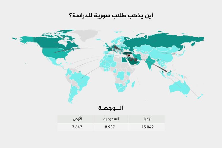 تركيا تتصدر بفارق كبير قائمة الدول الأكثر استقطابا للطلاب السوريين