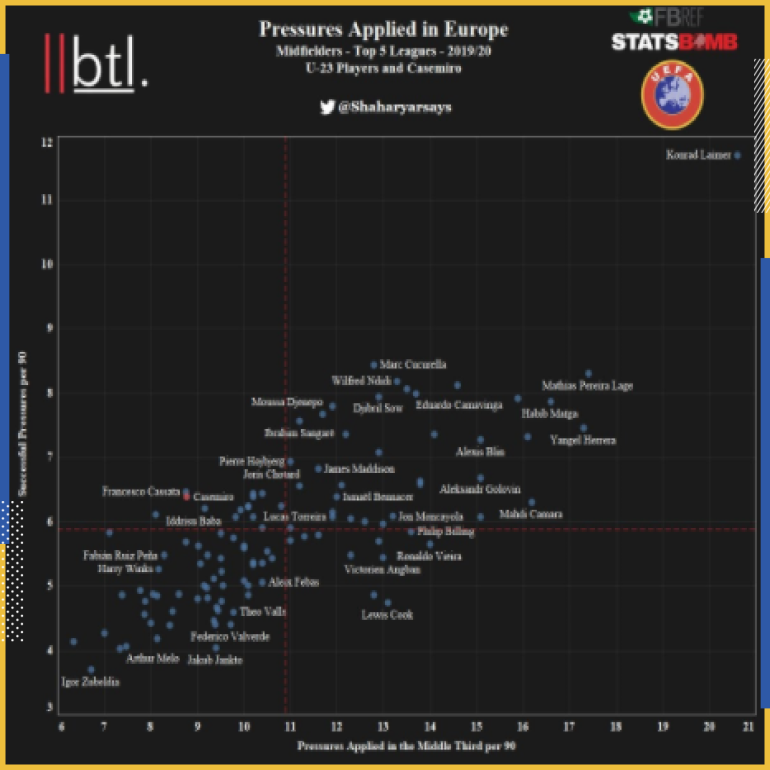 رسم بياني للاعبين الأكثر تنفيذا للضغط في أوروبا - المصدر ستاتس بومب وفوتبول ريفرنس