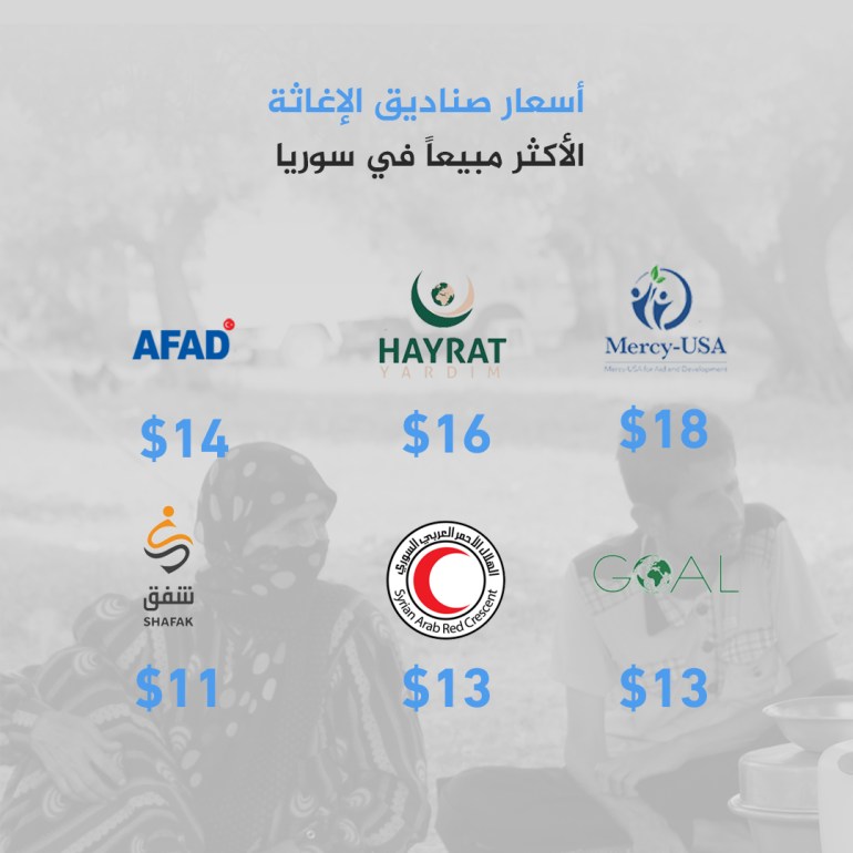 أسعار صناديق الإغاثة الأكثر مبيعا في سوريا