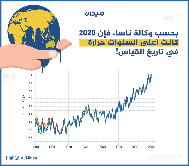 أعلى السنوات حرارة في التاريخ لأن 2020 لم تكن فقط سنة الجائحة