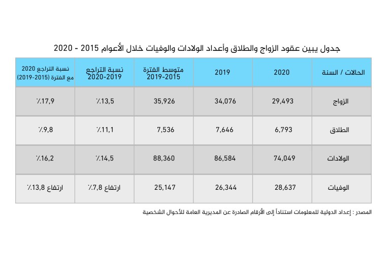 إحصائيات الزواج والطلاق والولادات والوفيات في لبنان