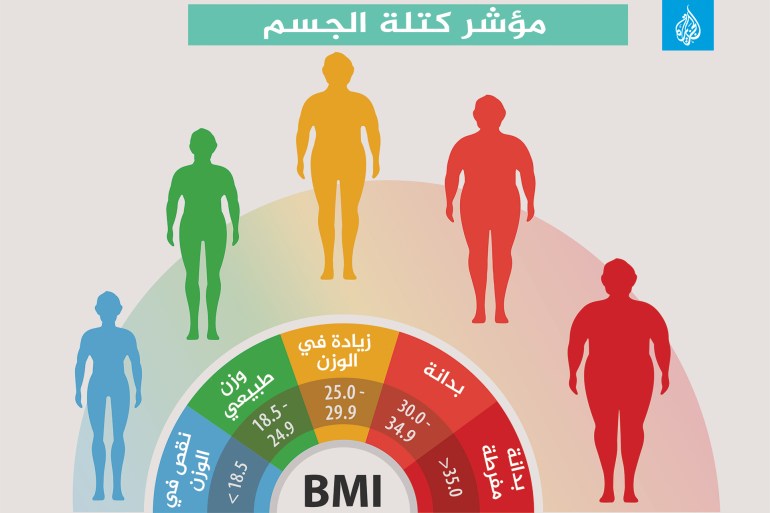 انفوجراف مؤشر كتلة الجسم مؤشر كتلة الجسم معامل كتلة الجسم وزن سمنة بدانة شحوم BMI Body mass index إنفوغراف انفوغراف