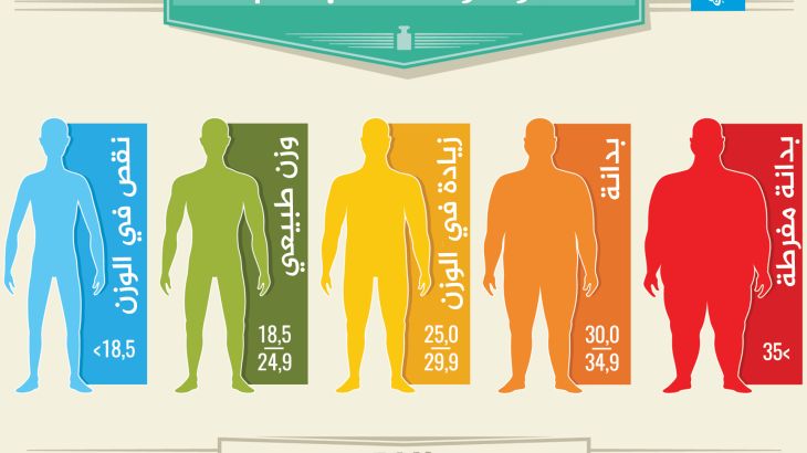 انفوجراف مؤشر كتلة الجسم مؤشر كتلة الجسم معامل كتلة الجسم وزن سمنة بدانة شحوم BMI Body mass index إنفوغراف انفوغراف