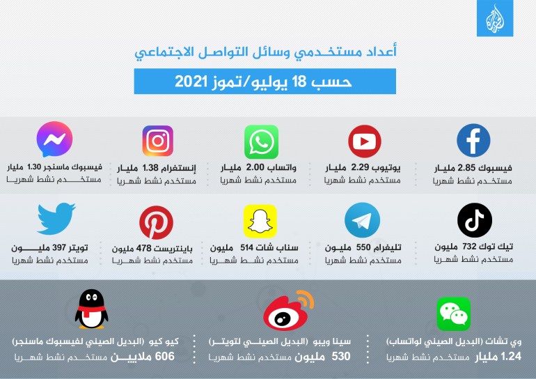 أعداد مستخدمي وسائل التواصل الاجتماعي حسب 18 يوليو/تموز 2021