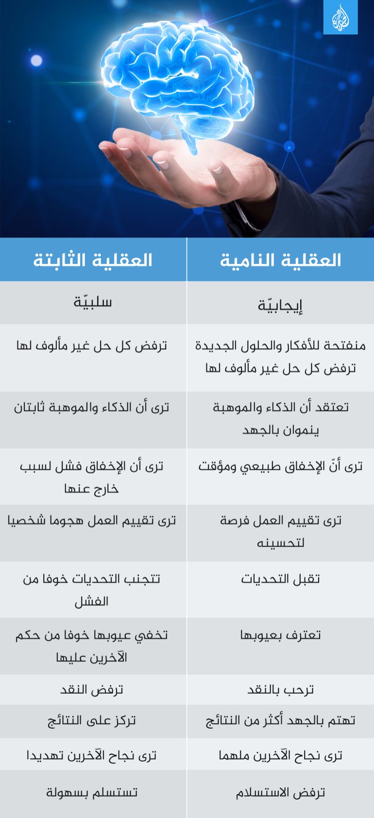 جدول يوضح أهم الاختلافات بين العقليتين النامية والثابتة