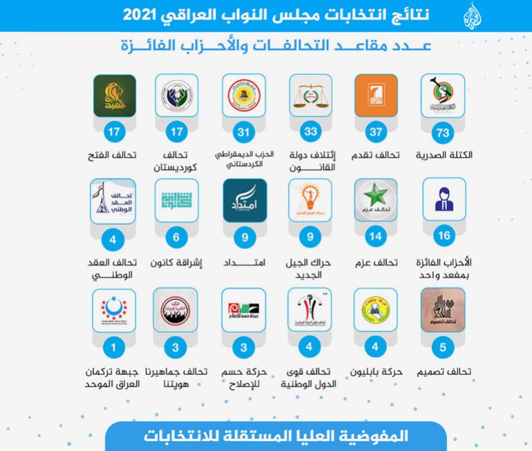 نتائج انتخابات مجلس النواب العراقي 2021