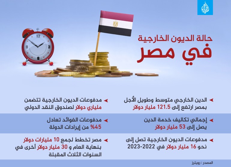 حالة الديون الخارجية في مصر