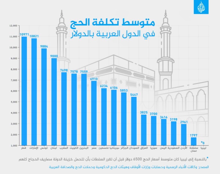 متوسط تكلفة الحج في الدول العربية بالدولار