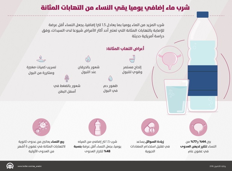 الماء ماء شرب ماء إضافي يوميا يقي النساء من التهابات المثانة شرب المزيد من الماء يوميا بما يعادل 1.5 لترا إضافيا، يجعل النساء أقل عرضة للإصابة بالتهابات المثانة التي تعتبر أحد أكثر الأمراض شيوعا لدى السيدات، وفق دراسة أمريكية حديثة. 19.11.2018