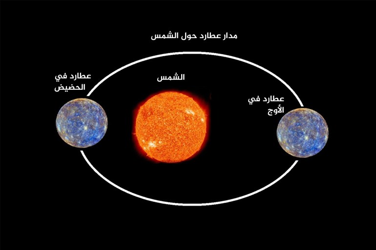 مدار عطارد حول الشمس