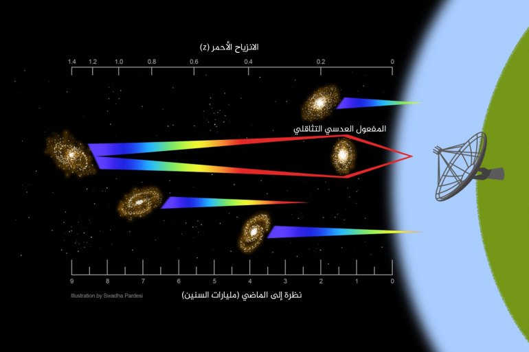 رسم توضيحي يوضح اكتشاف إشارة من مجرة بعيدة. (سوادا بارديسي)