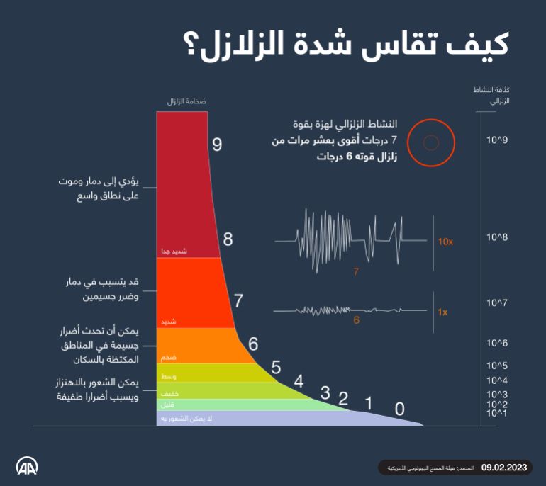 انفوغراف قياس شدة الزلازل