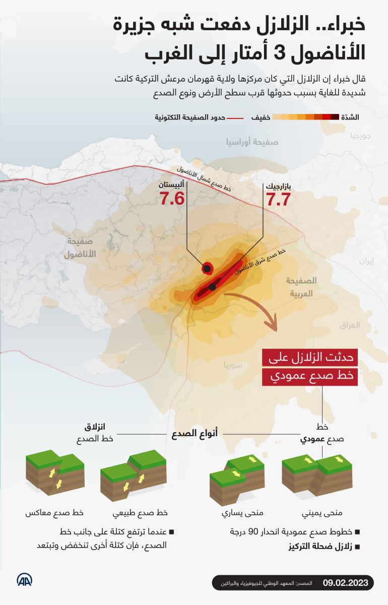 انفوغراف إزاحة شبه جزيرة الأناضول 3 أمتار غربا