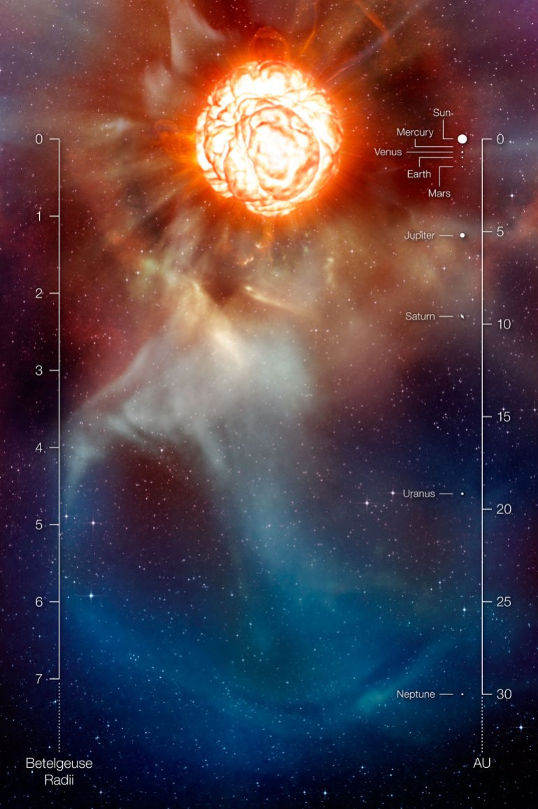 Internal use only - This artist's impression shows the supergiant star Betelgeuse, thanks to various sophisticated techniques at ESO's Very Large Telescope, which allowed two independent teams of astronomers to obtain sharper views of the supergiant.  Star Betelgeuse.  They show that the star has a gas mass as large as our solar system and a giant boiling bubble on its surface.  These findings provide important clues to help explain how these mammoths shed material at such large rates.  Betelgeuse's size in units of radius and comparison with the Solar System are also provided.