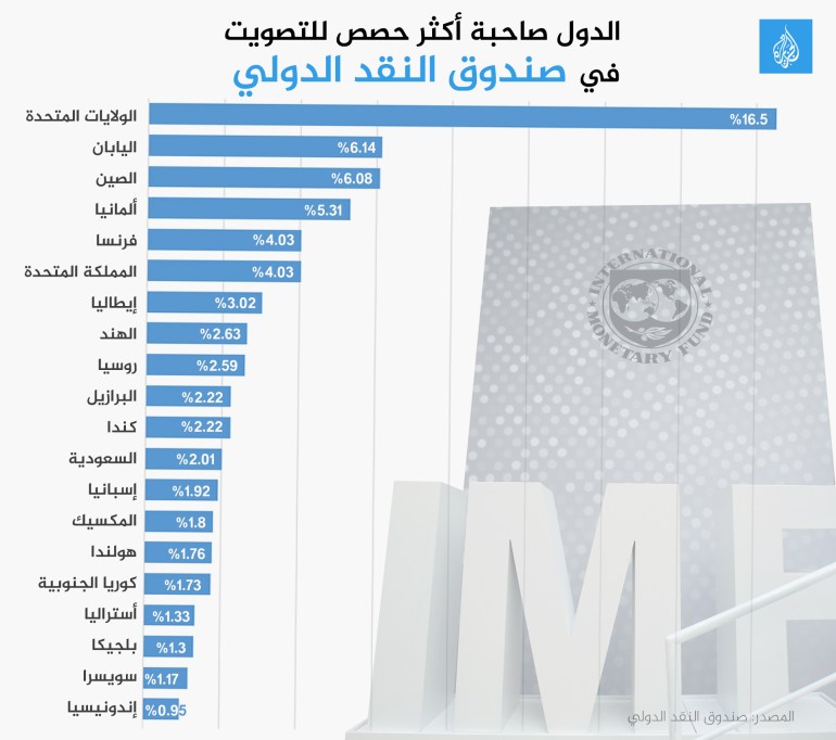 الدول صاحبة أكثر حصص للتصويت في صندوق النقد الدولي