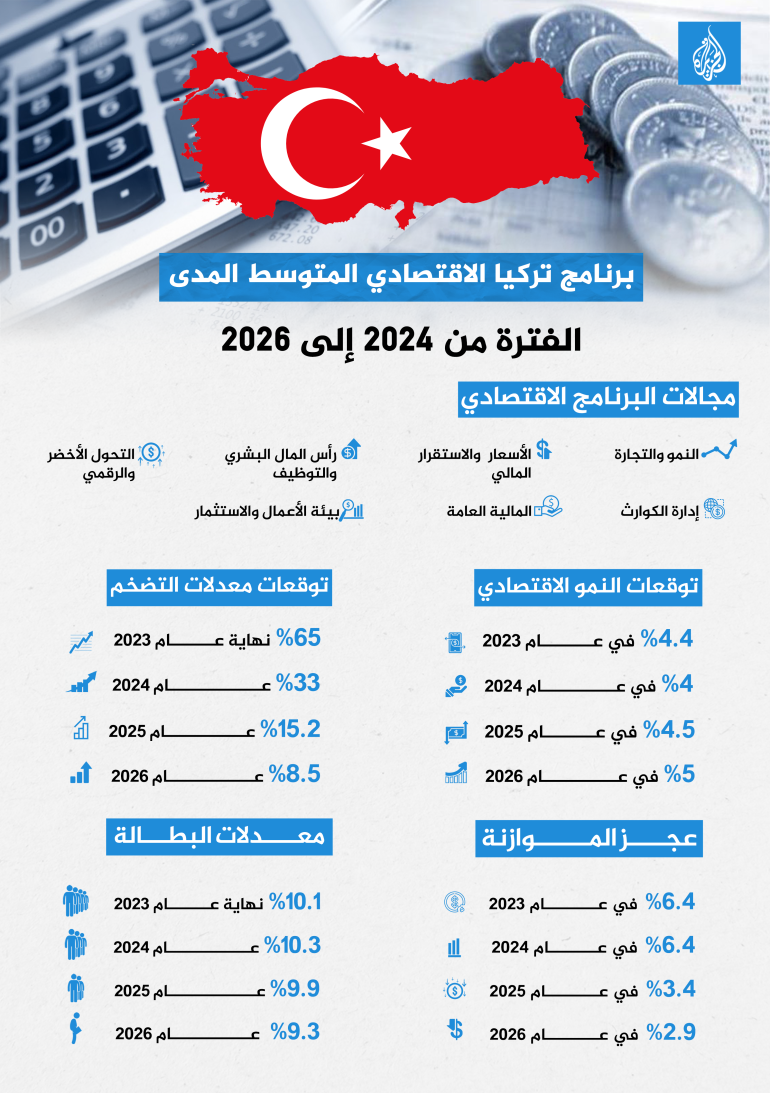 ‎Turkey_Medium_Term_Economic_Program - Infographic from Correspondent