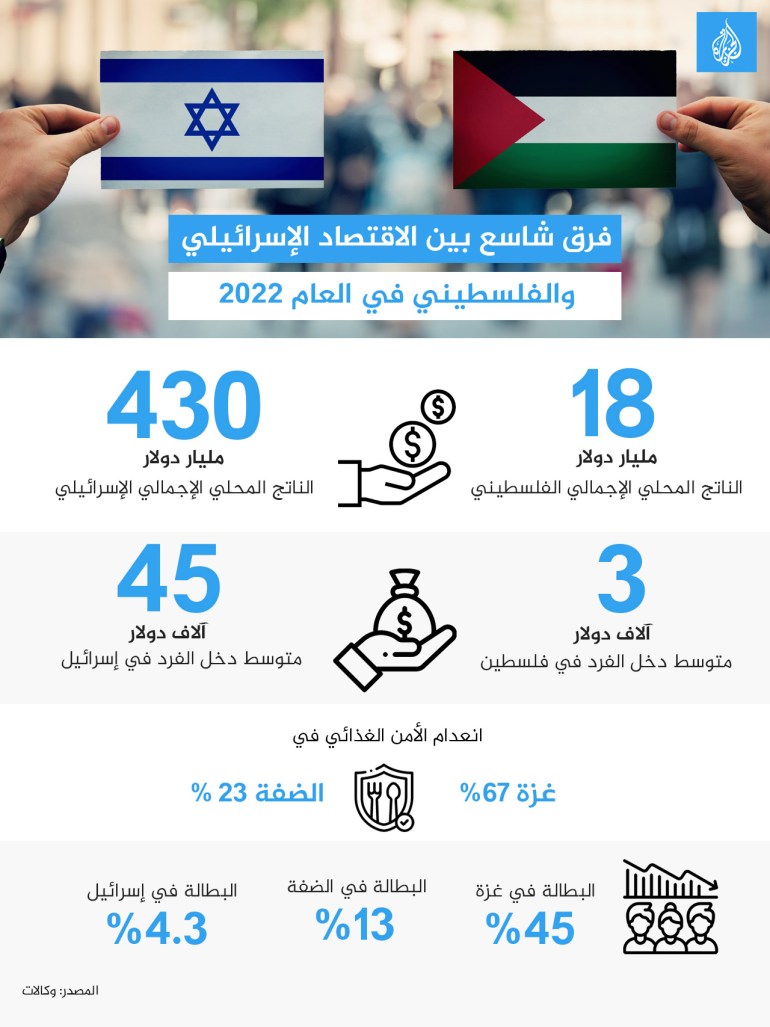 انفوغراف فرق شاسع بين الاقتصاد الإسرائيلي والفلسطيني في العام ٢٠٢٢