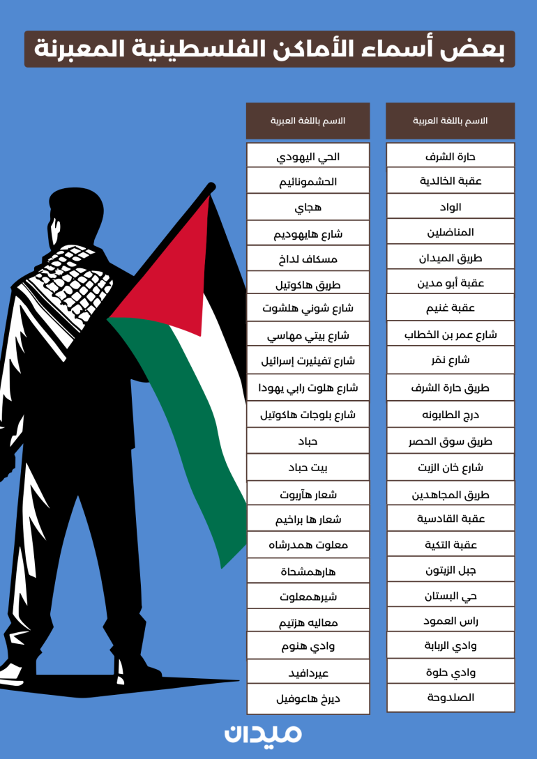 بعض أسماء الأماكن الفلسطينية المعبرنة