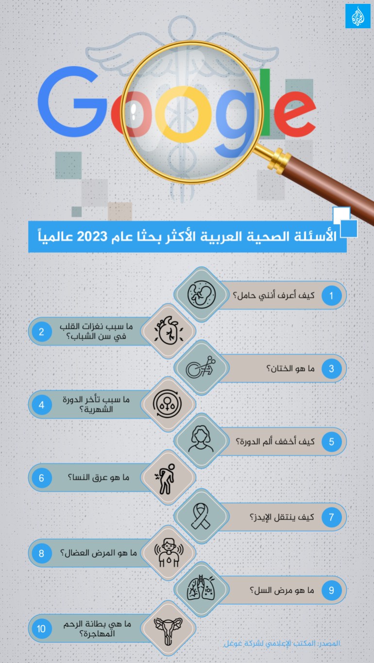 الأسئلة الصحية العربية الأكثر بحثا عام 2023 في جميع أنحاء العالم