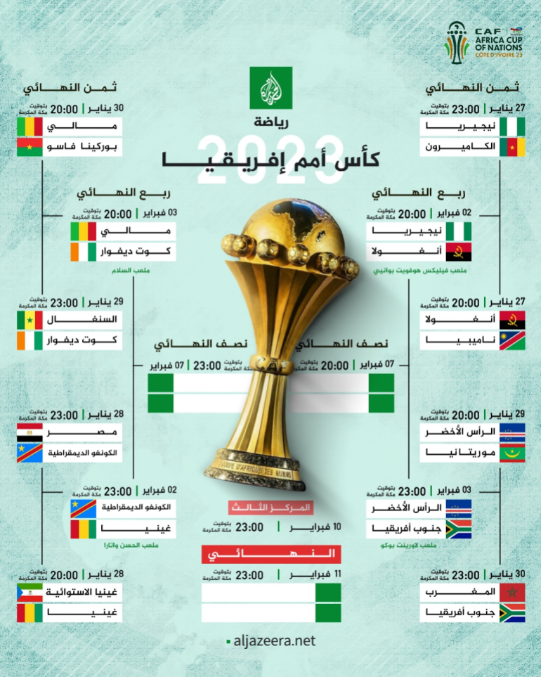 جدول مواعيد الأدوار الإقصائية في كأس أمم أفريقيا" (الجزيرة)