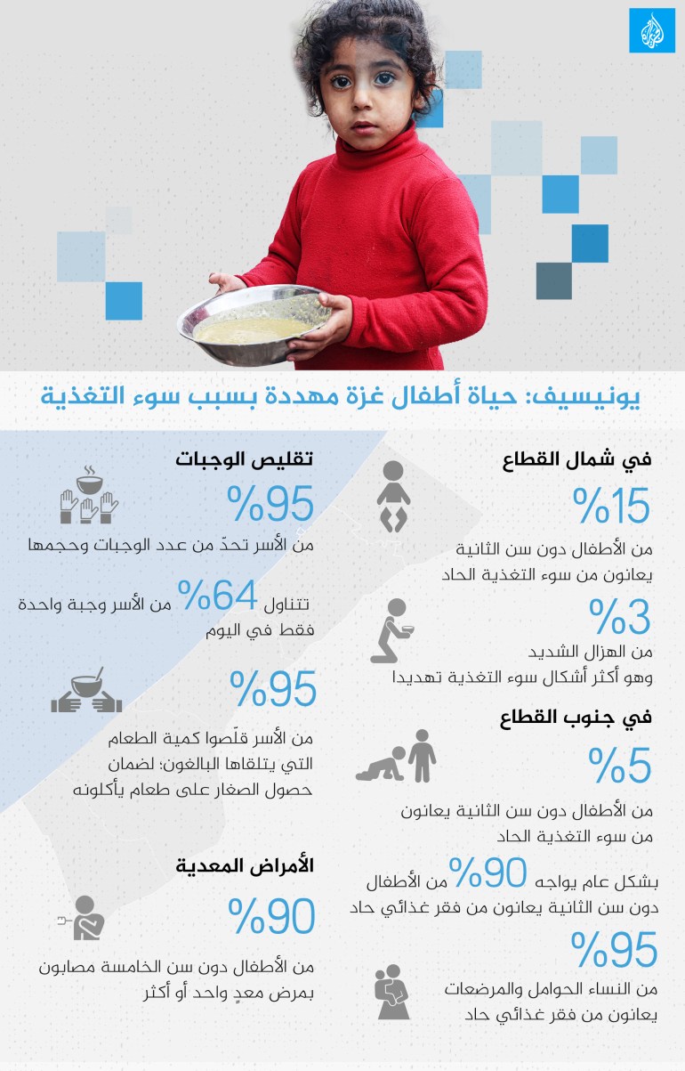 يونيسيف: حياة أطفال غزة مهددة بسبب سوء التغذية