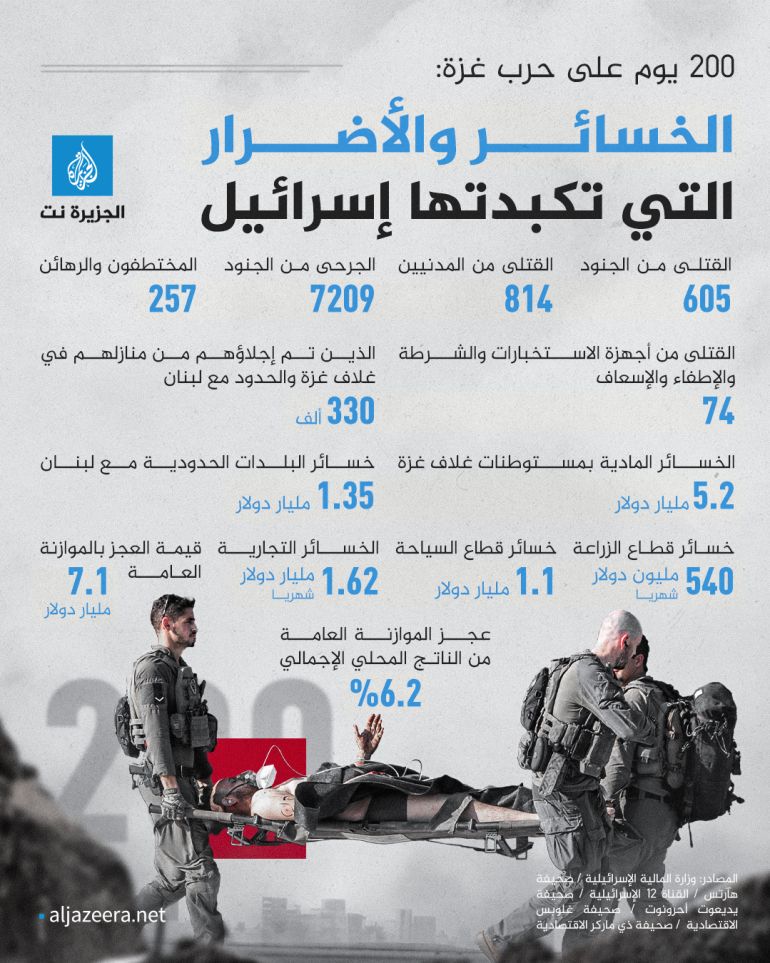      حصيلة الخسائر التي تكبدتها إسرائيل ... 200 يوم على حرب غزة.. %D8%A7%D9%86%D9%81%D9%88-%D8%A5%D8%B3%D8%B1%D8%A7%D8%A6%D9%8A%D9%84-1713881564