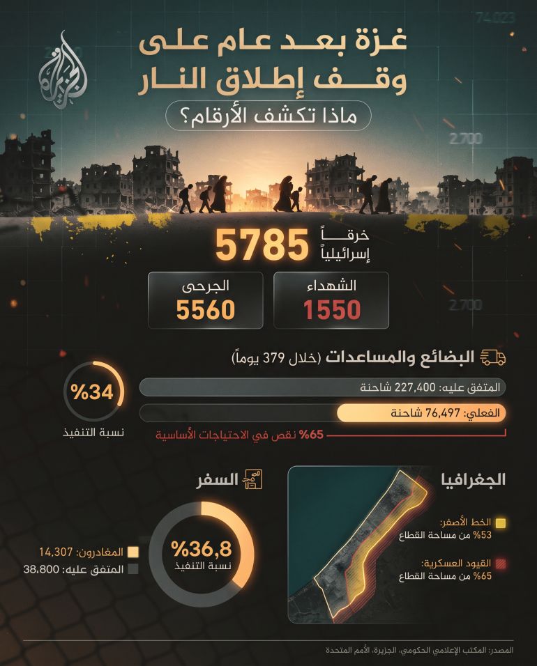 تصميم خاص - إنفوغراف - غزة بعد عام على إطلاق النار