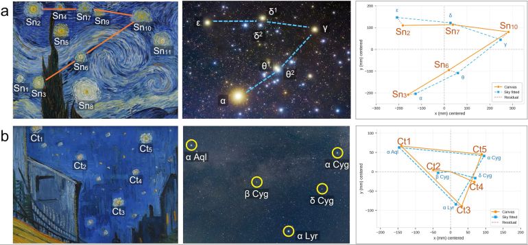Comparing Van Gogh's paintings with the real night sky. (a) The central cluster of stars in The Starry Night (painted in 1889) (left) and the Hyades cluster in Taurus (center). In the image on the right, five stars in the painting (orange) are overlaid after matching size, orientation, and position with the real stars (blue). (b) The stars in Café Terrace at Night (1888) (left) and the stars around the Summer Triangle (center). The right panel follows the same arrangement as in (a)./Courtesy of Scientific Reports